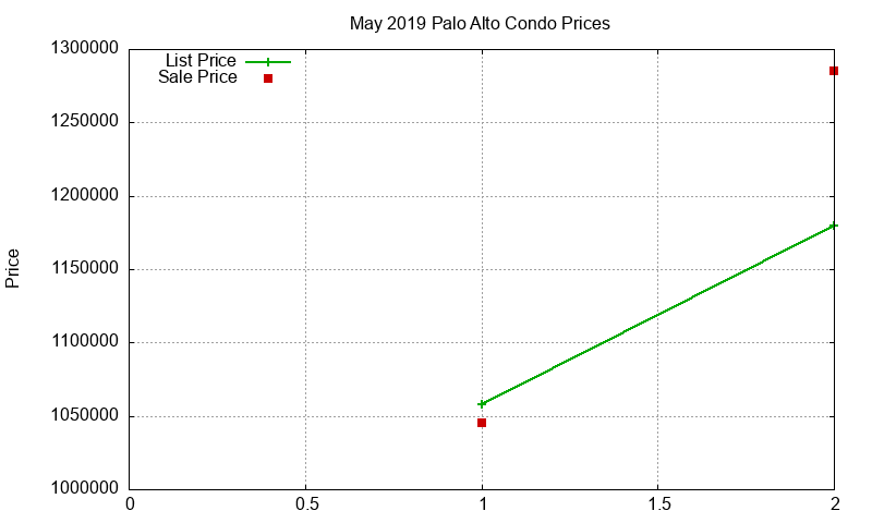Palo Alto Condos Just Sold 2019-05