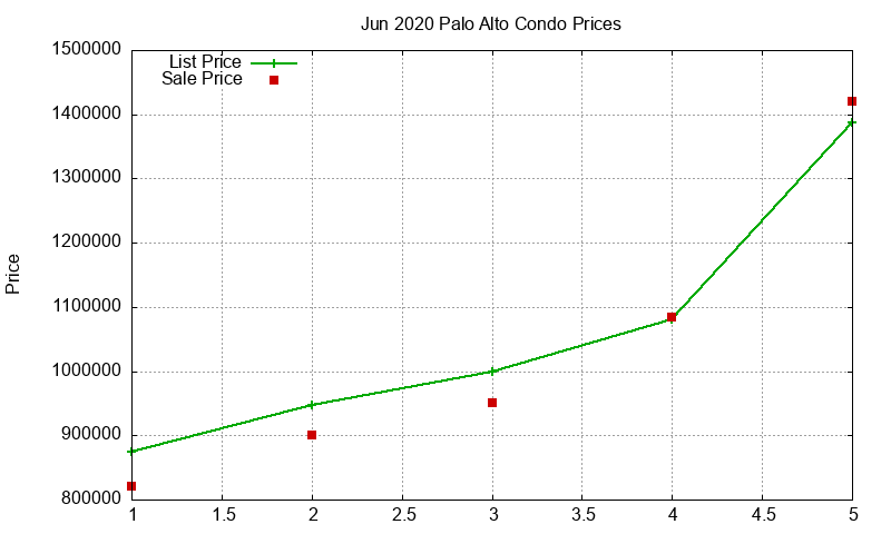 Palo Alto Condos Just Sold 2020-06