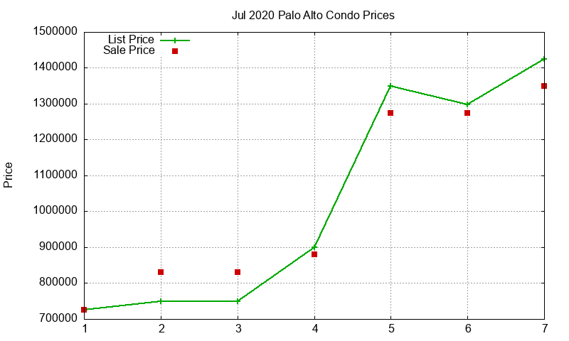 Palo Alto Condos Just Sold 2020-07