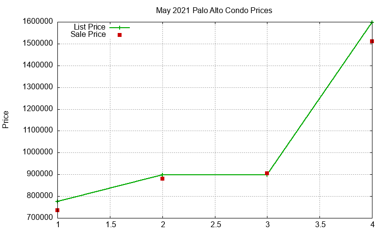 Palo Alto Condos Just Sold 2021-05