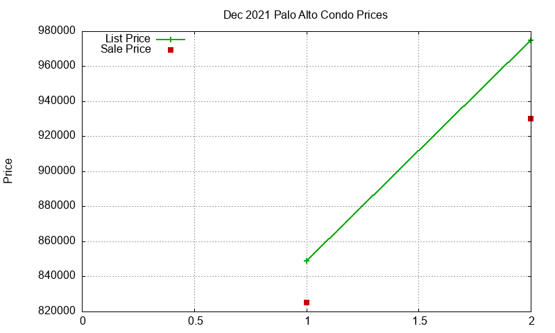 Palo Alto Condos Just Sold 2021-12