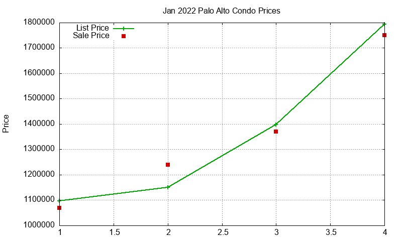 Palo Alto Condos Just Sold 2022-01