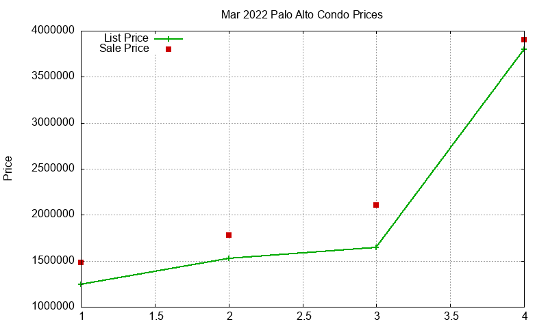 Palo Alto Condos Just Sold 2022-03