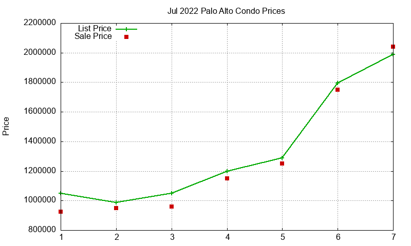 Palo Alto Condos Just Sold 2022-07