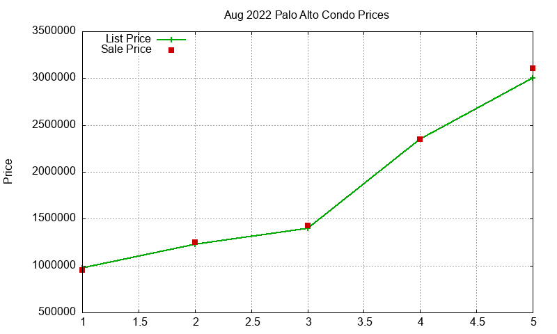 Palo Alto Condos Just Sold 2022-08