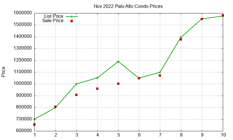 Palo Alto Condos Just Sold 2022-11