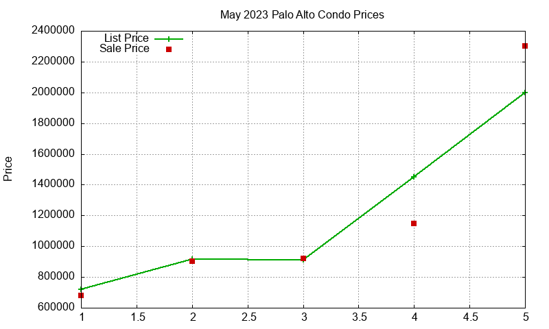 Palo Alto Condos Just Sold 2023-05