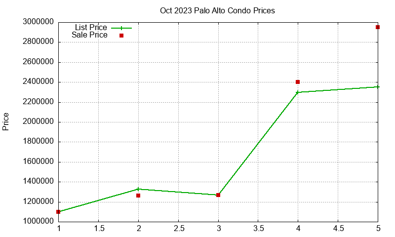 Palo Alto Condos Just Sold 2023-10