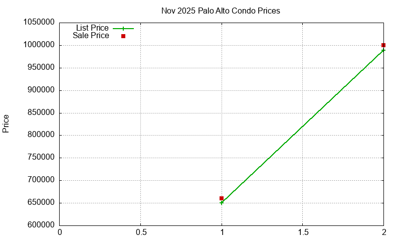 Palo Alto Condos Just Sold 2025-11