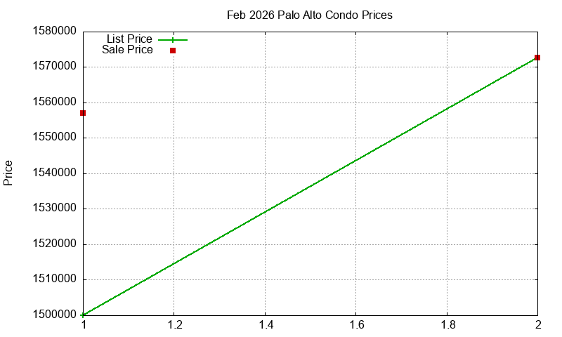 Palo Alto Condos Just Sold 2026-02