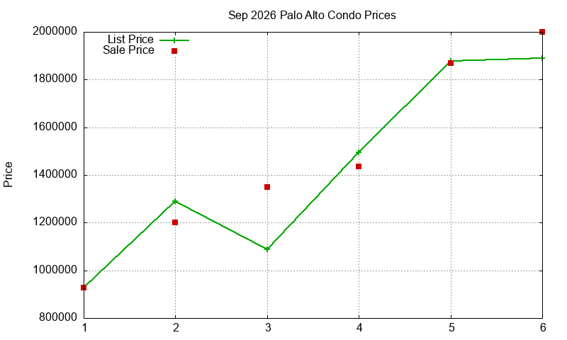 Palo Alto Condos Just Sold 2026-09