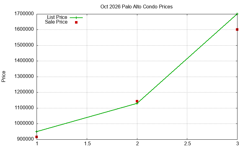 Palo Alto Condos Just Sold 2026-10