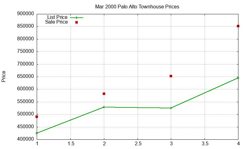 Palo Alto Townhouses Just Sold 2000-03