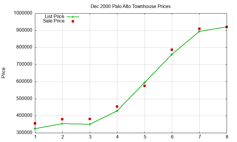 Palo Alto Townhouses Just Sold 2000-12