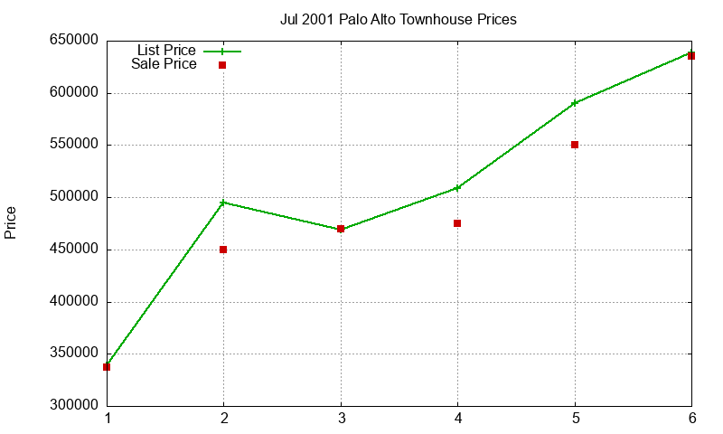 Palo Alto Townhouses Just Sold 2001-07