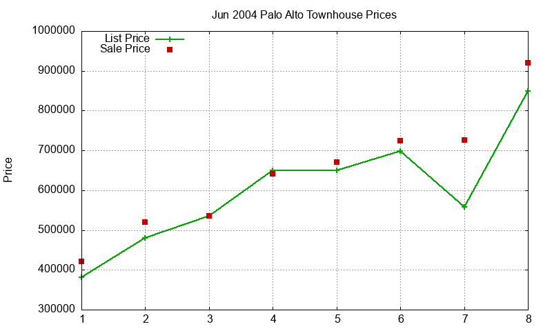 Palo Alto Townhouses Just Sold 2004-06