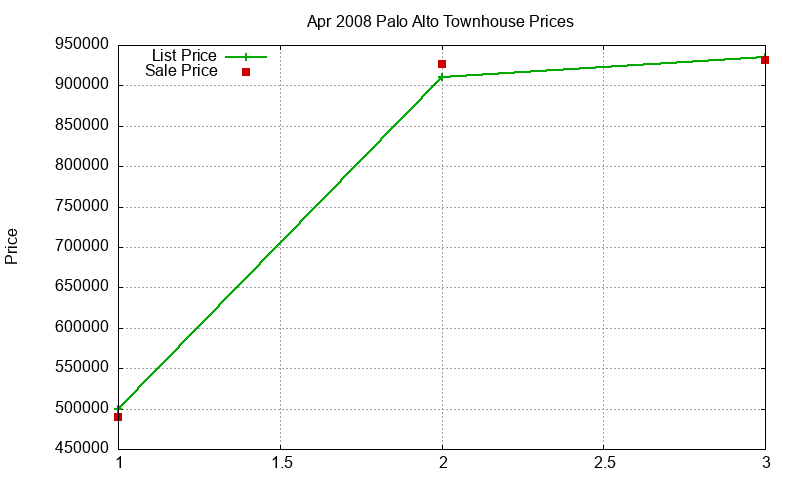 Palo Alto Townhouses Just Sold 2008-04