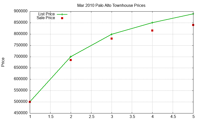Palo Alto Townhouses Just Sold 2010-03