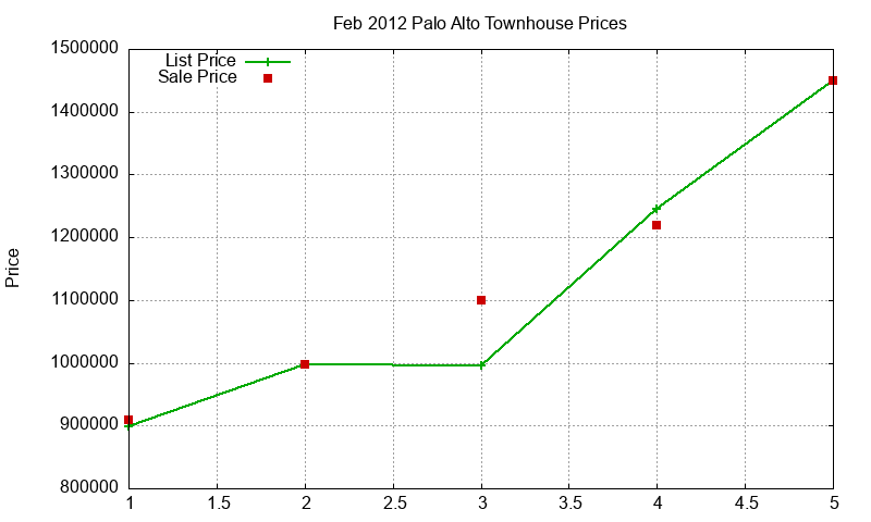 Palo Alto Townhouses Just Sold 2012-02