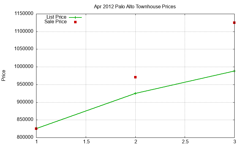 Palo Alto Townhouses Just Sold 2012-04