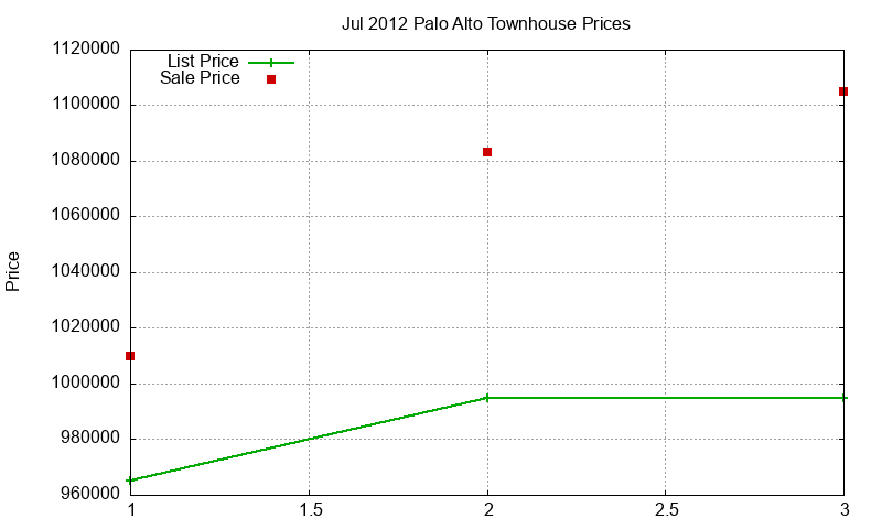 Palo Alto Townhouses Just Sold 2012-07