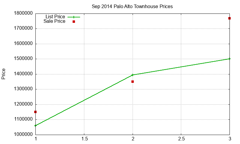 Palo Alto Townhouses Just Sold 2014-09