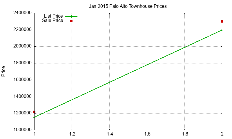 Palo Alto Townhouses Just Sold 2015-01