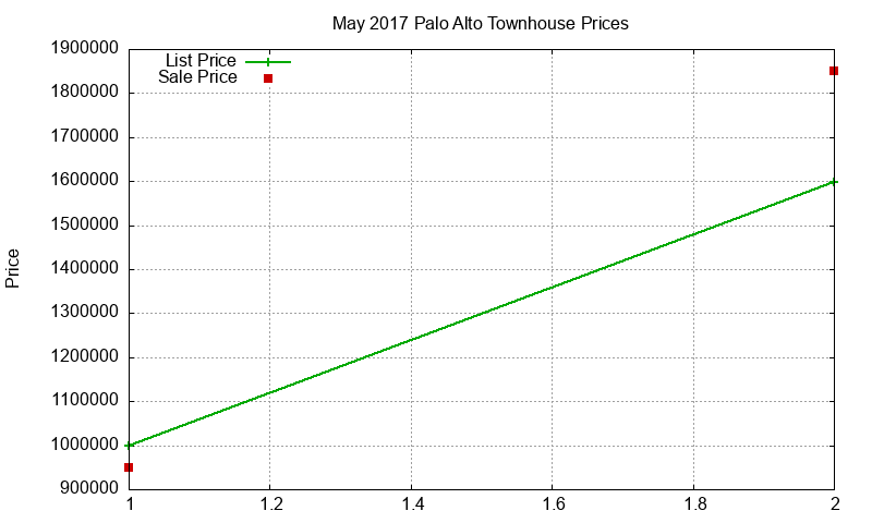 Palo Alto Townhouses Just Sold 2017-05