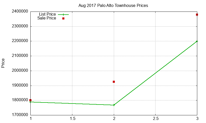 Palo Alto Townhouses Just Sold 2017-08