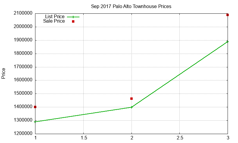 Palo Alto Townhouses Just Sold 2017-09