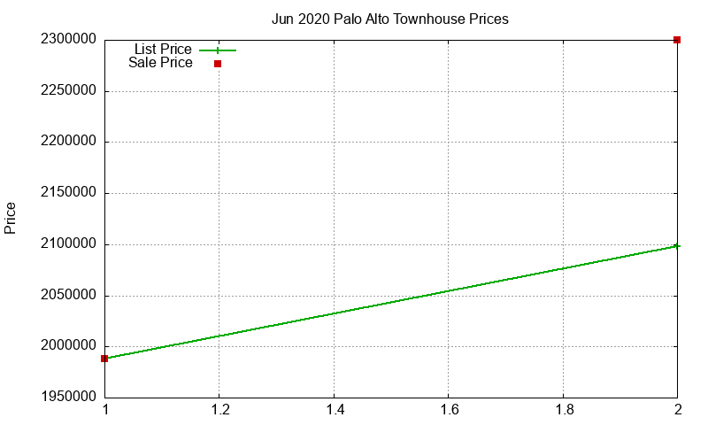 Palo Alto Townhouses Just Sold 2020-06