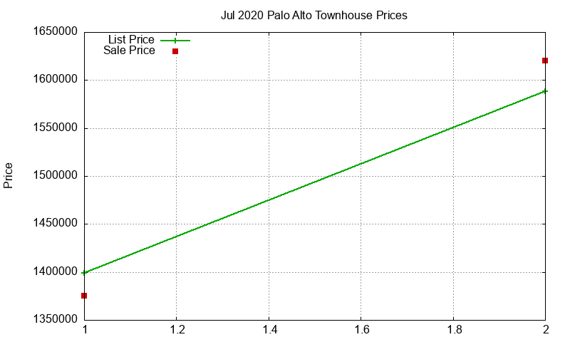 Palo Alto Townhouses Just Sold 2020-07