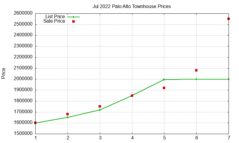 Palo Alto Townhouses Just Sold 2022-07