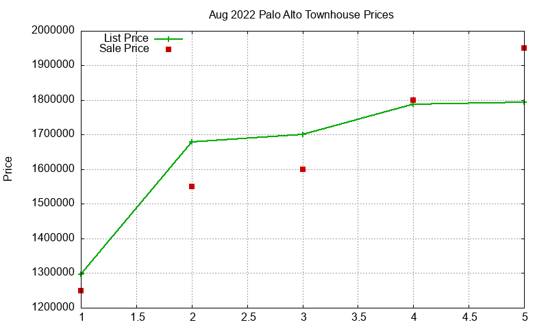 Palo Alto Townhouses Just Sold 2022-08