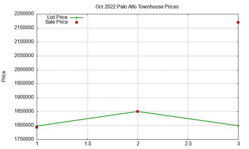 Palo Alto Townhouses Just Sold 2022-10