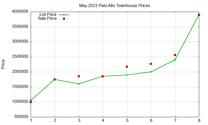 Palo Alto Townhouses Just Sold 2023-05