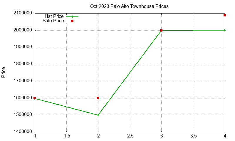 Palo Alto Townhouses Just Sold 2023-10