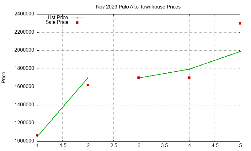 Palo Alto Townhouses Just Sold 2023-11