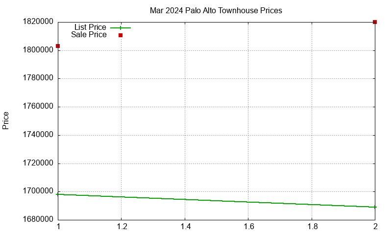 Palo Alto Townhouses Just Sold 2024-03
