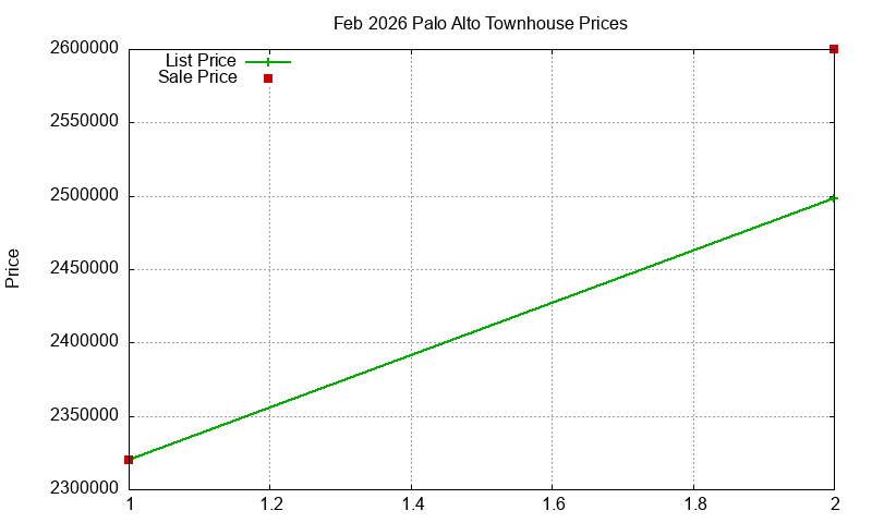 Palo Alto Townhouses Just Sold 2026-02