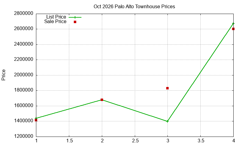 Palo Alto Townhouses Just Sold 2026-10