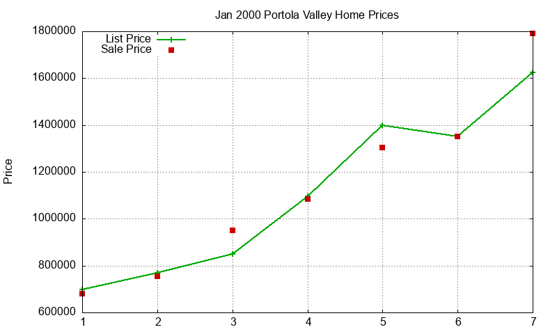 Portola Valley Homes Just Sold 2000-01