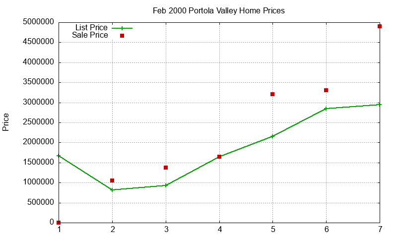 Portola Valley Homes Just Sold 2000-02
