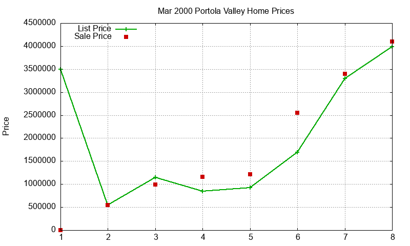 Portola Valley Homes Just Sold 2000-03