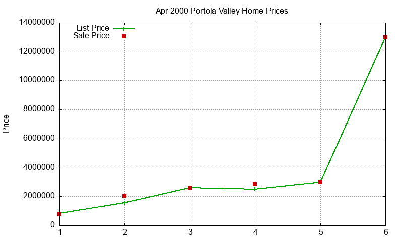 Portola Valley Homes Just Sold 2000-04