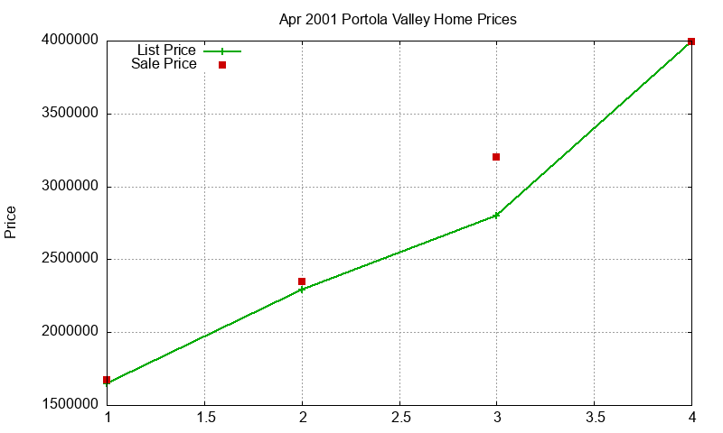 Portola Valley Homes Just Sold 2001-04