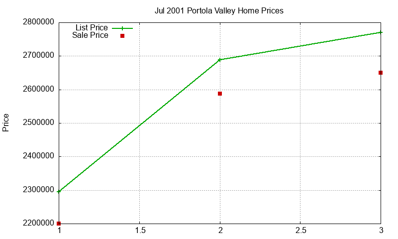 Portola Valley Homes Just Sold 2001-07 Portola Valley Homes Just Sold 2001-07