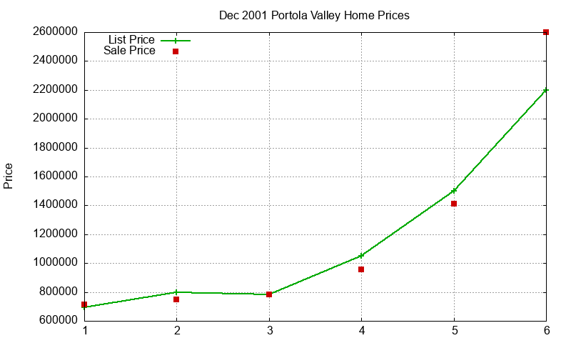 Portola Valley Homes Just Sold 2001-12