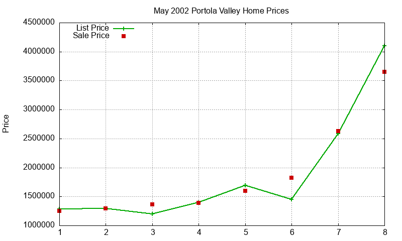 Portola Valley Homes Just Sold 2002-05
