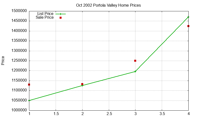 Portola Valley Homes Just Sold 2002-10